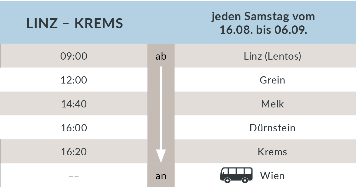 Fahrtabelle mit den Abfahrtszeiten der Schifffahrt Linz – Krems: Termine: Jeden Samstag vom 16. August bis 6. September 2025. Abfahrt in Linz (beim Lentos) um 9 Uhr, Halt zum Ein- und Ausstieg in Grein um 12 Uhr, Halt zum Ein- und Ausstieg in Melk um 14:40 Uhr, Halt zum Ein- und Ausstieg in Dürnstein um 16 Uhr, Ankunft in Krems um 16:20 Uhr.