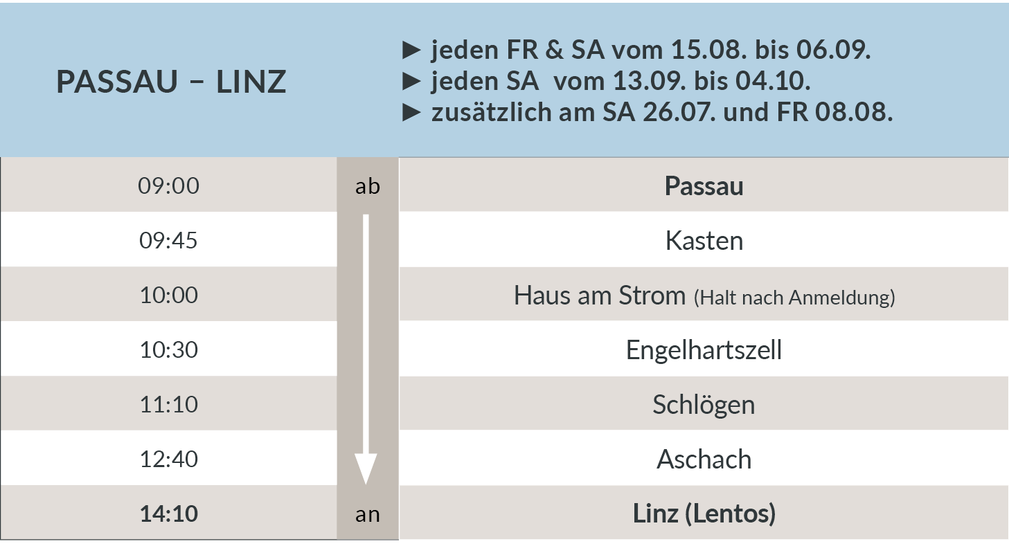 Fahrtabelle mit den Abfahrtszeiten der Schifffahrt Passau – Linz: Termine: Jeden Freitag und Samstag vom 15. August bot 6. September 2025 sowie jeden Samstag vom 13. September bis 4. Oktober 2025 sowie zusätzlich am Samstag, 26. Juli und am Freitag, 8. August 2025. Abfahrt in Passau um 9 Uhr, Halt zum Ein- und Ausstieg in Kasten um 9:45 Uhr, Halt zum Ein- und Ausstieg am Haus am Strom um 10 Uhr (nur nach Voranmeldung), Halt zum Ein- und Ausstieg in Engelhartszell um 10:30 Uhr, Halt zum Ein- und Ausstieg in Schlögen um 11:10 Uhr, Halt zum Ein- und Ausstieg in Aschach um 12:40 Uhr. Ankunft in Linz (im Donaupark beim Lentos Kunstmuseum) um 14:10 Uhr.