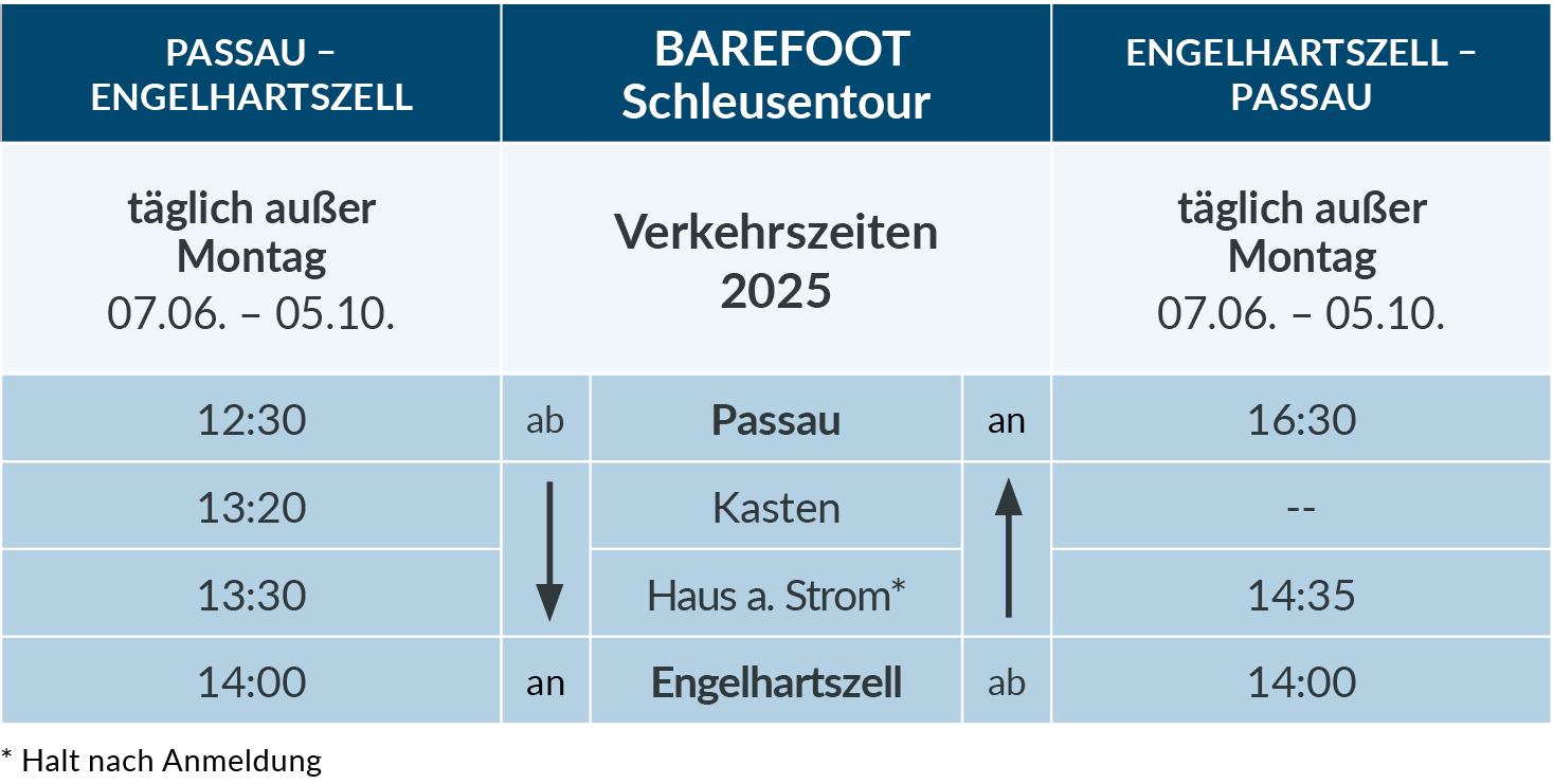 Fahrtabelle mit den Abfahrtszeiten der Barefoot Schleusentour nach Engelhartszell: Verkehrszeiten: täglich außer Montag von 7. Juni bis 5. Oktober 2025. Abfahrt um 12:30 Uhr in Passau, Halt zum Ein- und Ausstieg in Kasten um 13:20 Uhr, Halt zum Ein- und Ausstieg am Haus am Strom (nur nach Voranmeldung) um 13:30 Uhr, Ankunft um 14:00 Uhr in Engelhartszell sowie Rückfahrt, Rückkehr nach Passau um 16:30 Uhr.