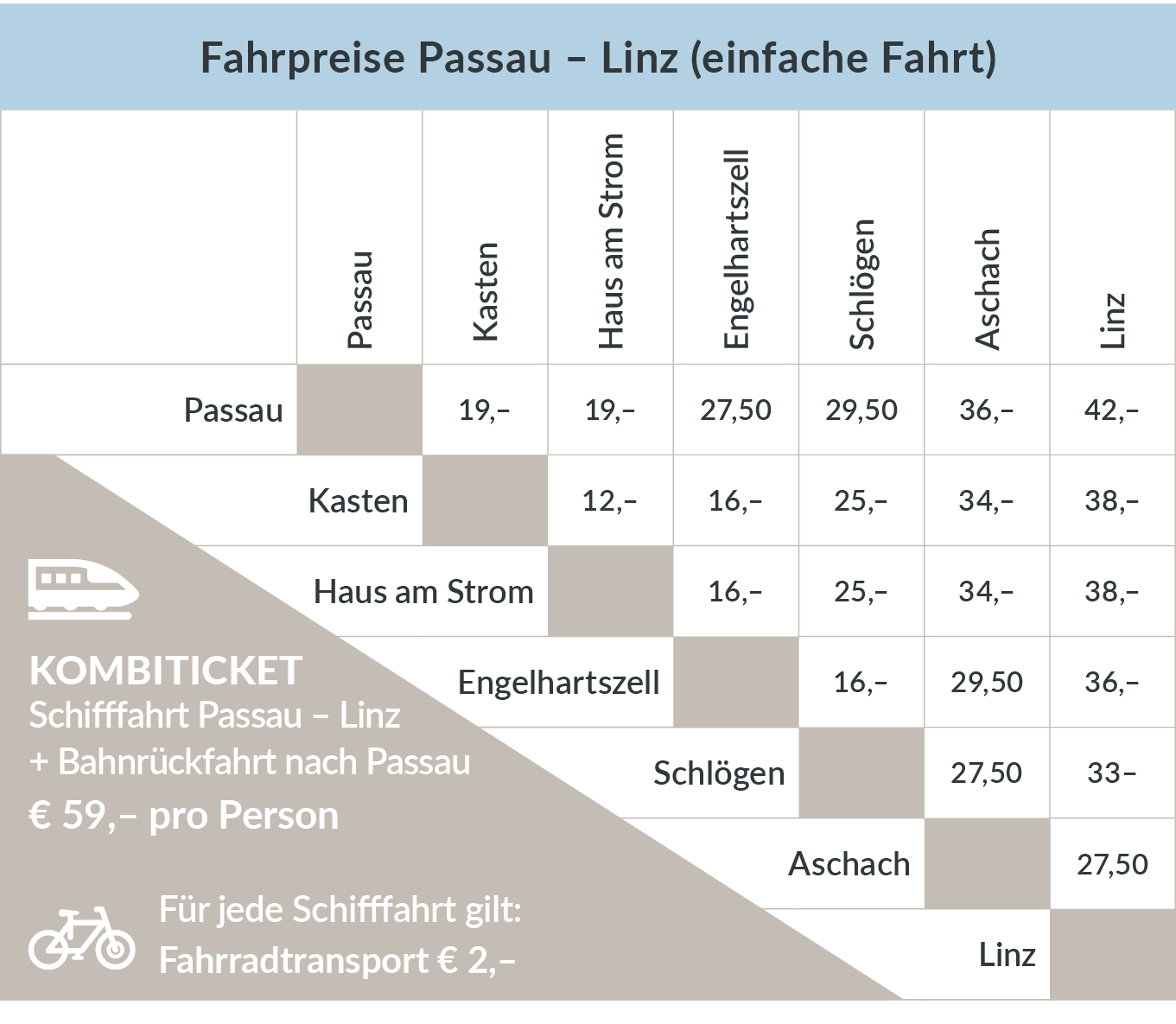 Tabelle mit den Ticketpreisen der einzelnen Teilstrecken zwischen Passau und Linz: Schifffahrt Passau – Linz (einfache Fahrt) 42 Euro. Kombiticket mit Bahnrückfahrt 59 Euro. Weitere Strecken, einfache Fahrt (Auszug, für weitere Auskünfte stehen wir Ihnen auch telefonisch gern zur Verfügung): Passau – Kasten 19 Euro; Passau – Haus am Strom 19 Euro; Passau – Engelhartszell 27,50 Euro; Passau – Schlögen 29,50 Euro; Passau – Aschach 36 Euro; Engelhartszell – Linz 36 Euro; Schlögen – Linz 33 Euro; Aschach – Linz 27,50 Euro.