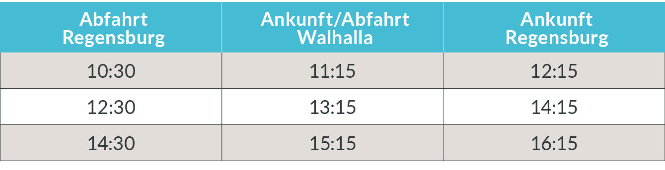 Fahrtabelle mit den Abfahrtszeiten der Walhallafahrt: Erste Fahrt: Abfahrt um 10:30 Uhr in Regensburg, Ankunft beziehungsweise Abfahrt an der Walhalla/Donaustauf um 11:15 Uhr, Rückkehr nach Regensburg um 12:15 Uhr. Zweite Fahrt: Abfahrt um 12:30 Uhr in Regensburg, Ankunft beziehungsweise Abfahrt an der Walhalla/Donaustauf um 13:15 Uhr, Rückkehr nach Regensburg um 14:15 Uhr. Dritte Fahrt: Abfahrt um 14:30 Uhr in Regensburg, Ankunft beziehungsweise Abfahrt an der Walhalla/Donaustauf um 15:15 Uhr, Rückkehr nach Regensburg um 16:15 Uhr.